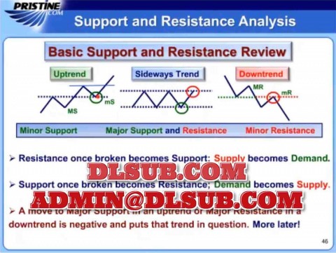 Pristine Trading the Pristine Method TPM 1 Paul Lange Pristine.com